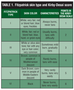 Kirby Desai scale for showing tattoo point system for different skin types determined by ethnicity