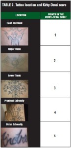 Kirby Desai scale for showing tattoo point system for the location of the tattoo