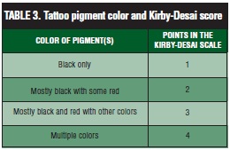 Kirby Desai scale for showing tattoo point system for the different tattoo inks used
